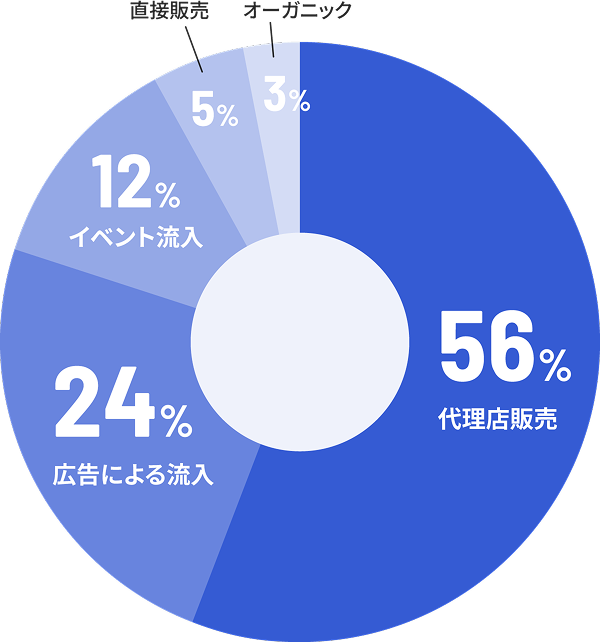 実績グラフ